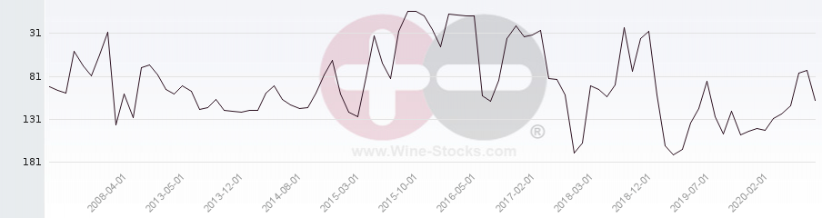 Vineyard Region Ranking Chart
