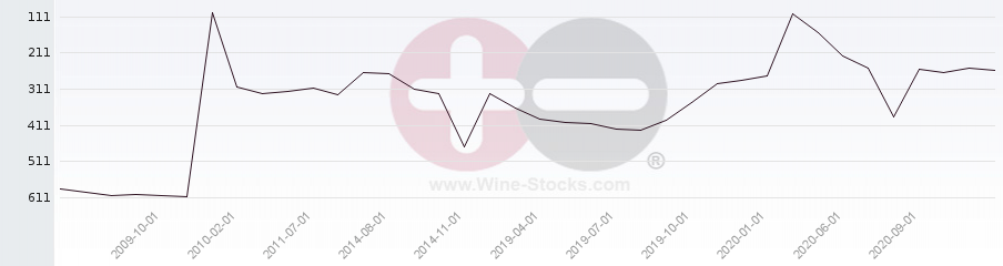 Vineyard Region Ranking Chart