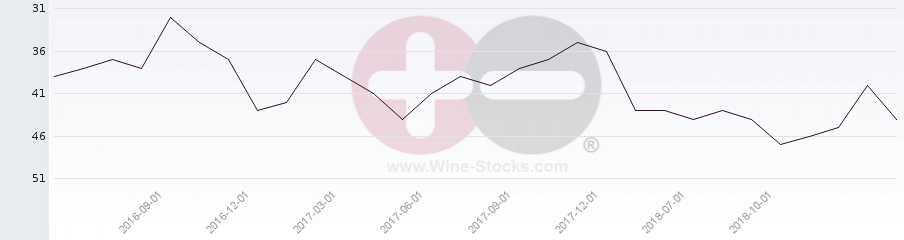 Vineyard Region Ranking Chart