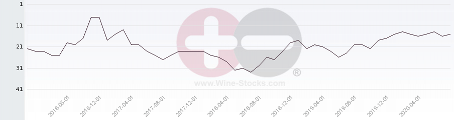 Vineyard Region Ranking Chart