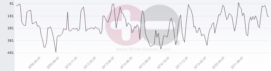 Vineyard Region Ranking Chart