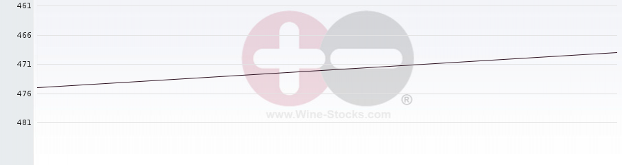 Vineyard Region Ranking Chart