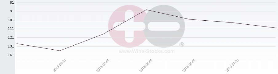 Vineyard Region Ranking Chart
