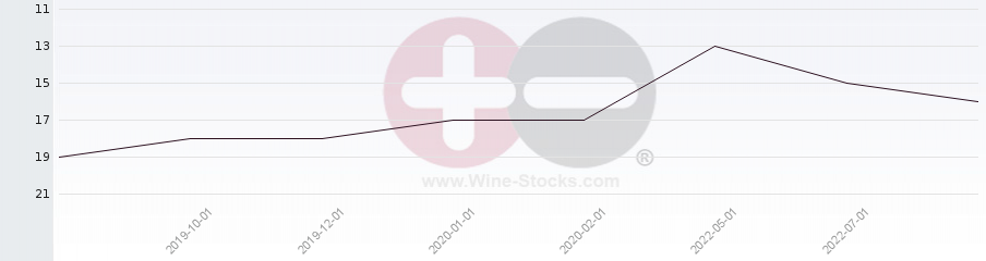 Vineyard Region Ranking Chart