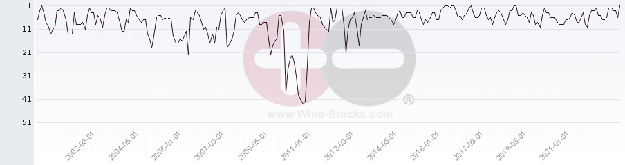 Vineyard Region Ranking Chart