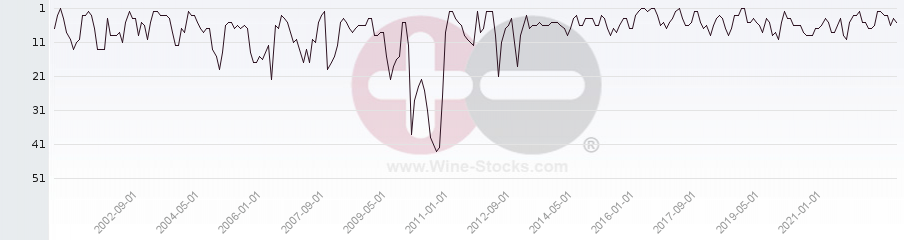 Vineyard Region Ranking Chart