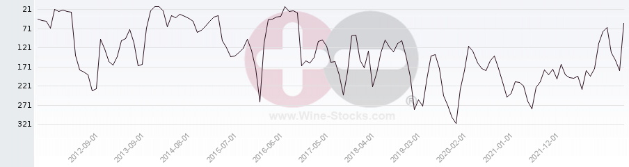 Vineyard Region Ranking Chart