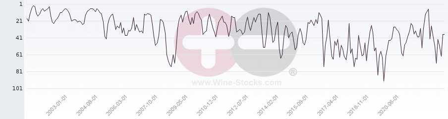 Vineyard Region Ranking Chart