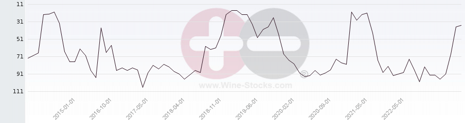 Vineyard Region Ranking Chart