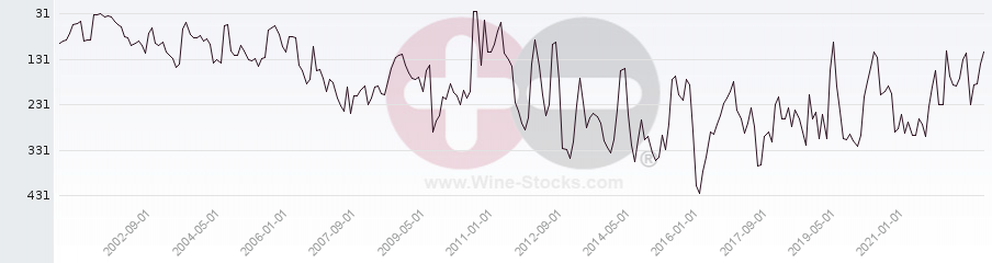 Vineyard Region Ranking Chart