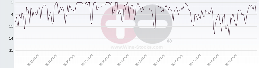 Vineyard Region Ranking Chart