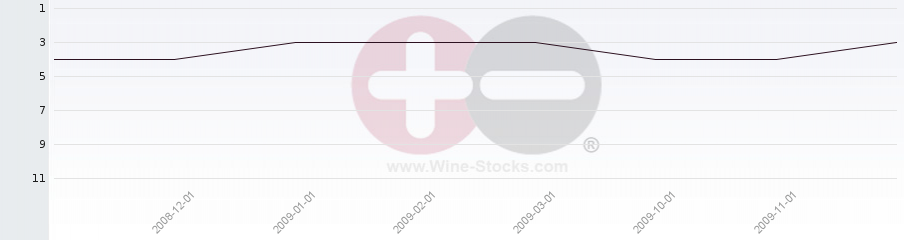 Vineyard Region Ranking Chart