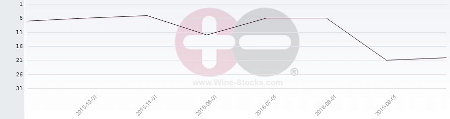 Vineyard Region Ranking Chart