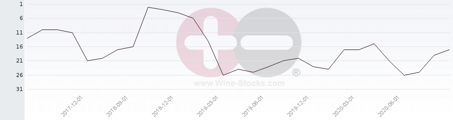 Vineyard Region Ranking Chart