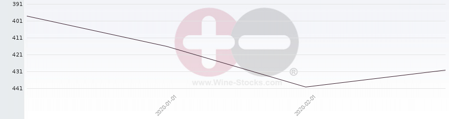 Vineyard Region Ranking Chart