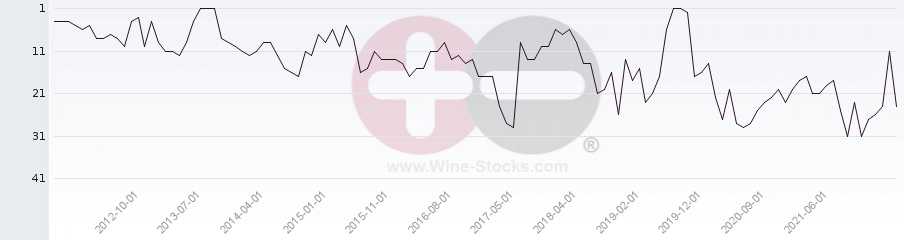 Vineyard Region Ranking Chart