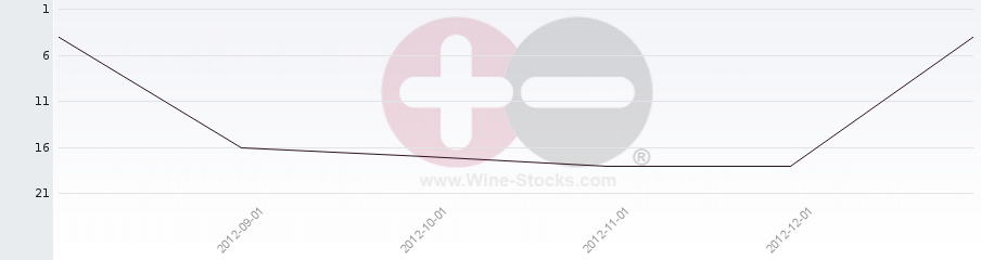 Vineyard Region Ranking Chart