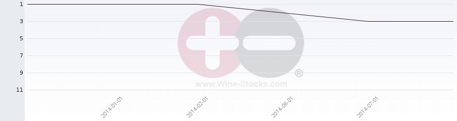 Vineyard Region Ranking Chart
