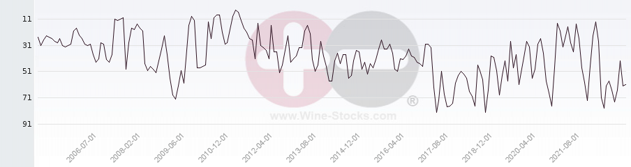 Vineyard Region Ranking Chart