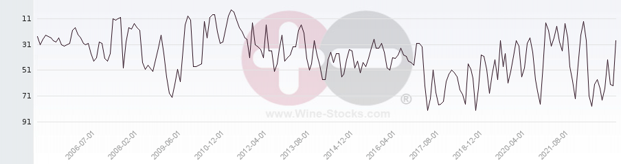 Vineyard Region Ranking Chart