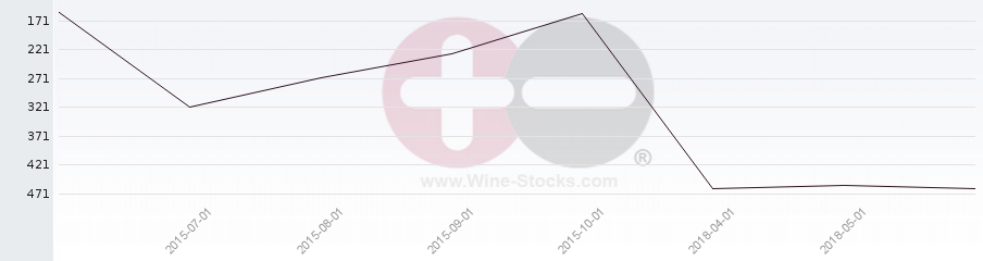 Vineyard Region Ranking Chart
