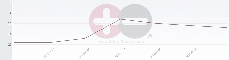Vineyard Region Ranking Chart
