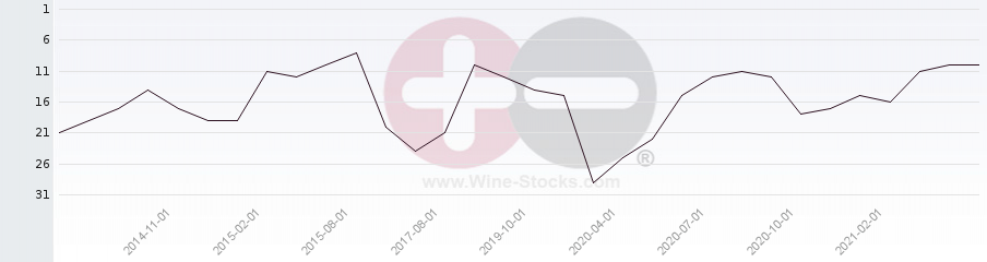Vineyard Region Ranking Chart
