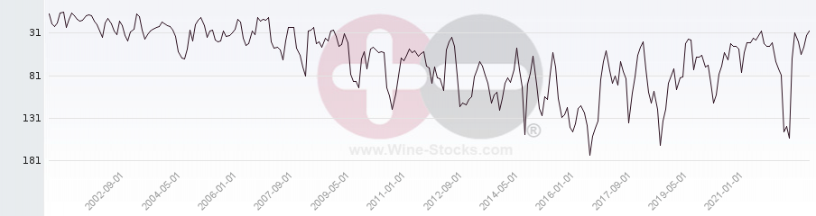 Vineyard Region Ranking Chart