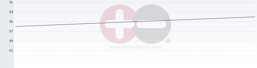 Vineyard Region Ranking Chart