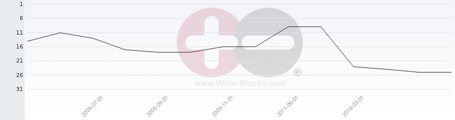 Vineyard Region Ranking Chart