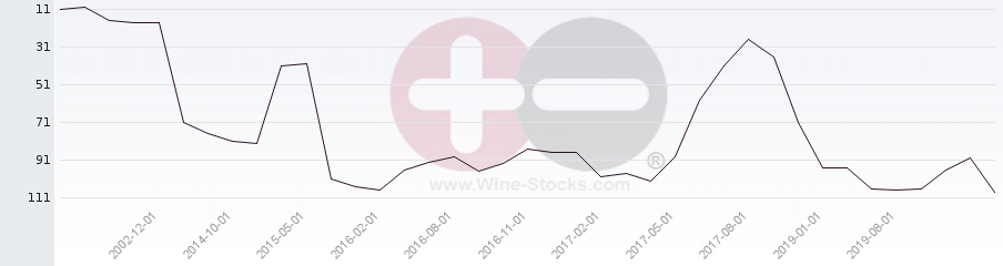 Vineyard Region Ranking Chart