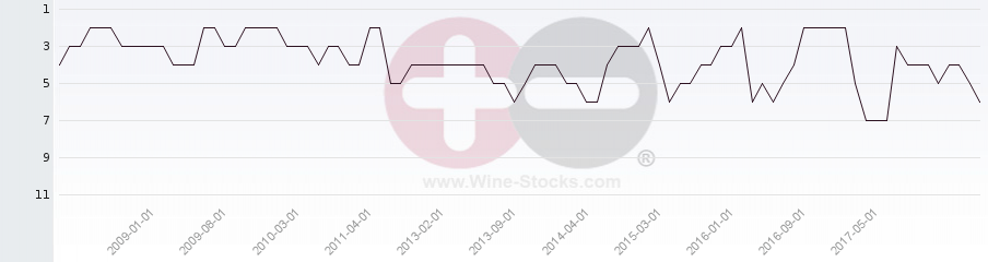Vineyard Region Ranking Chart