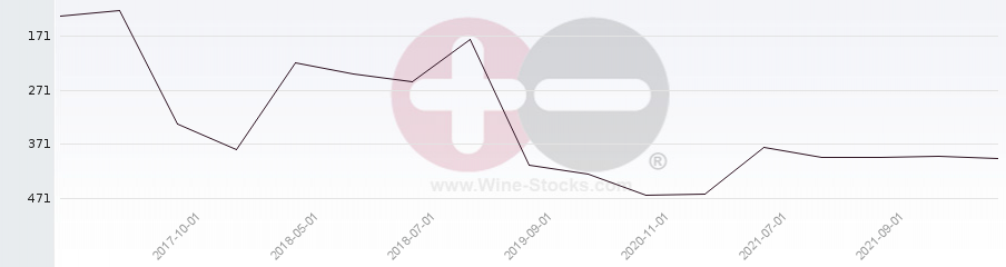 Vineyard Region Ranking Chart