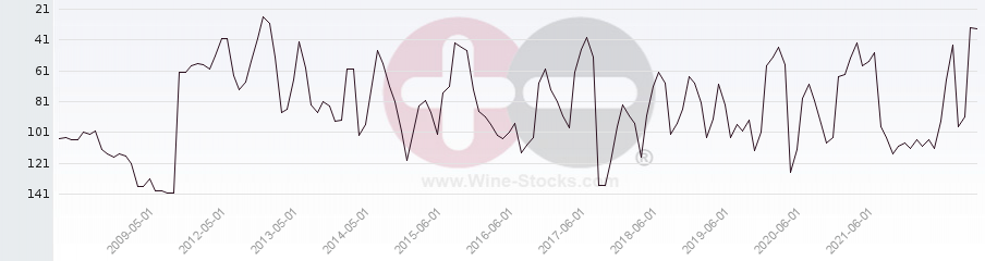 Vineyard Region Ranking Chart