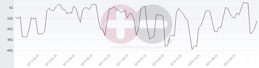 Vineyard Region Ranking Chart