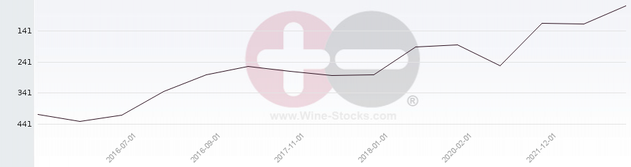 Vineyard Region Ranking Chart