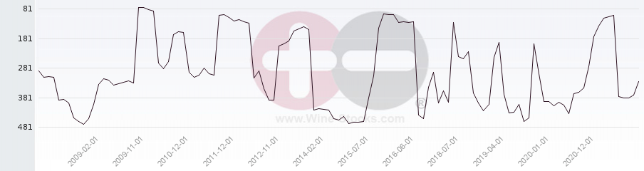 Vineyard Region Ranking Chart