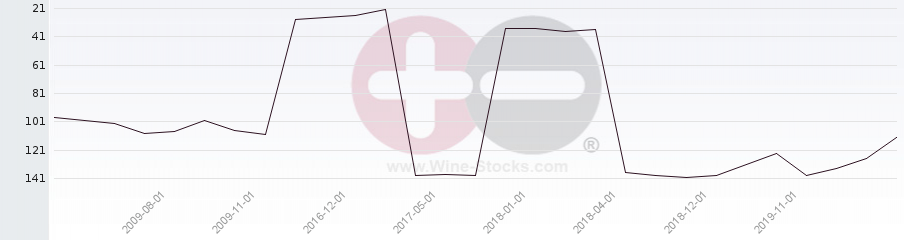 Vineyard Region Ranking Chart