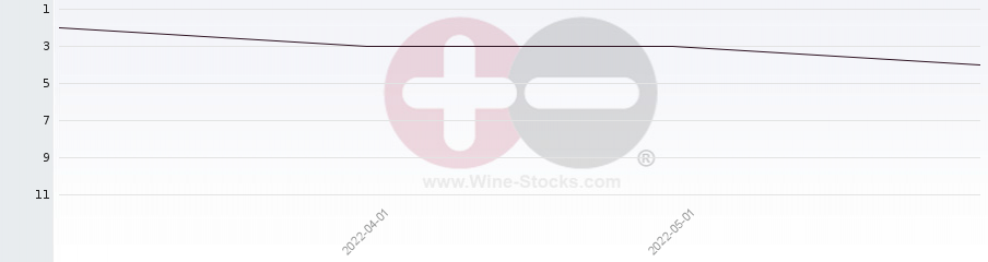 Vineyard Region Ranking Chart