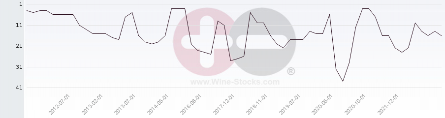 Vineyard Region Ranking Chart