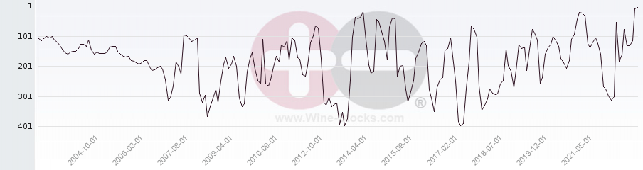 Vineyard Region Ranking Chart