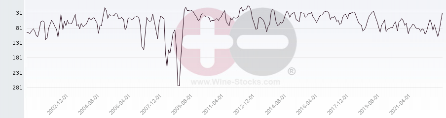 Vineyard Region Ranking Chart