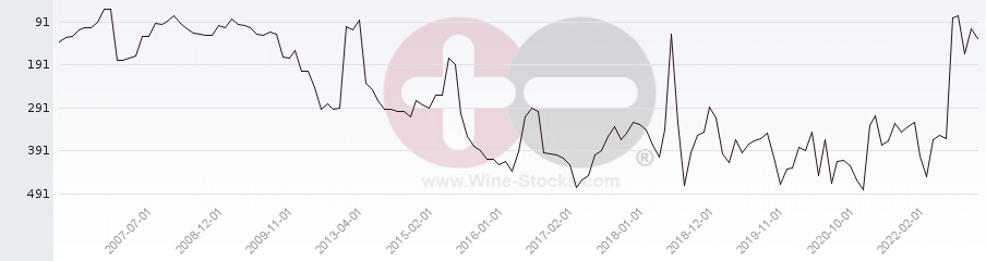 Vineyard Region Ranking Chart