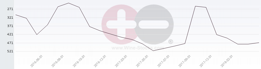 Vineyard Region Ranking Chart