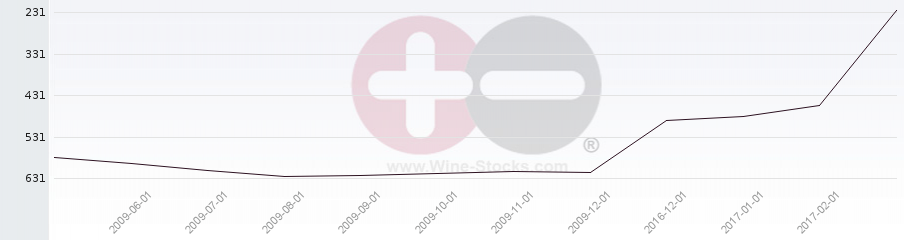 Vineyard Region Ranking Chart