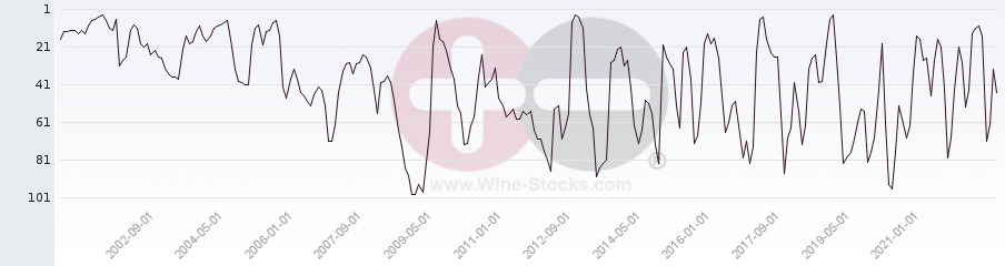 Vineyard Region Ranking Chart