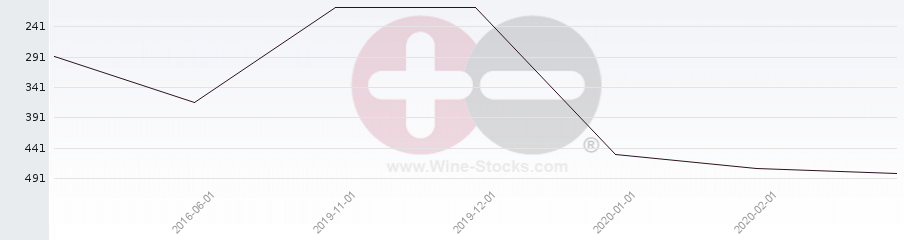 Vineyard Region Ranking Chart