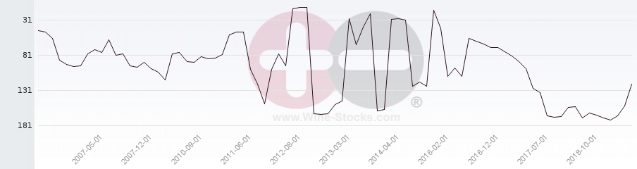 Vineyard Region Ranking Chart