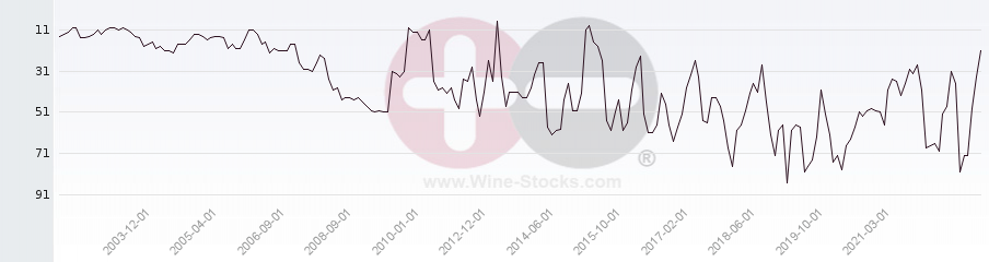 Vineyard Region Ranking Chart