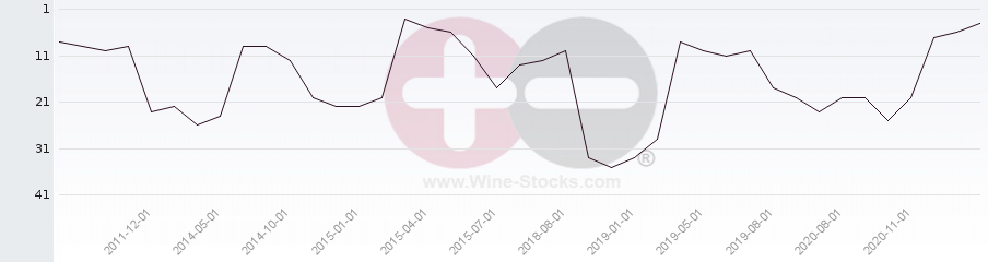 Vineyard Region Ranking Chart